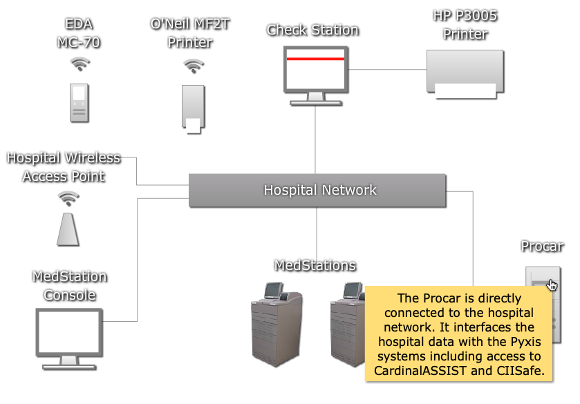 Hospital Network Diagram